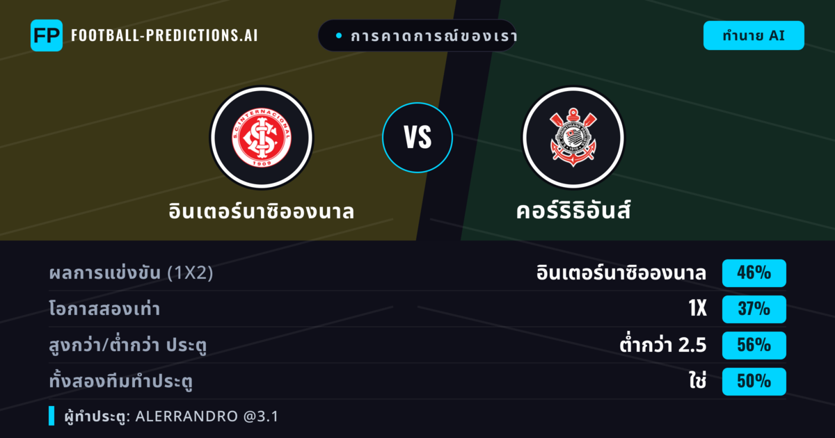 การคาดการณ์ของเรา: อินเตอร์นาซิอองนาล vs คอร์ริธิอันส์ — อินเตอร์นาซิอองนาล — ชนะ (42%); ต่ำกว่า 2.5; ทั้งสองทีมทำประตู: ใช่