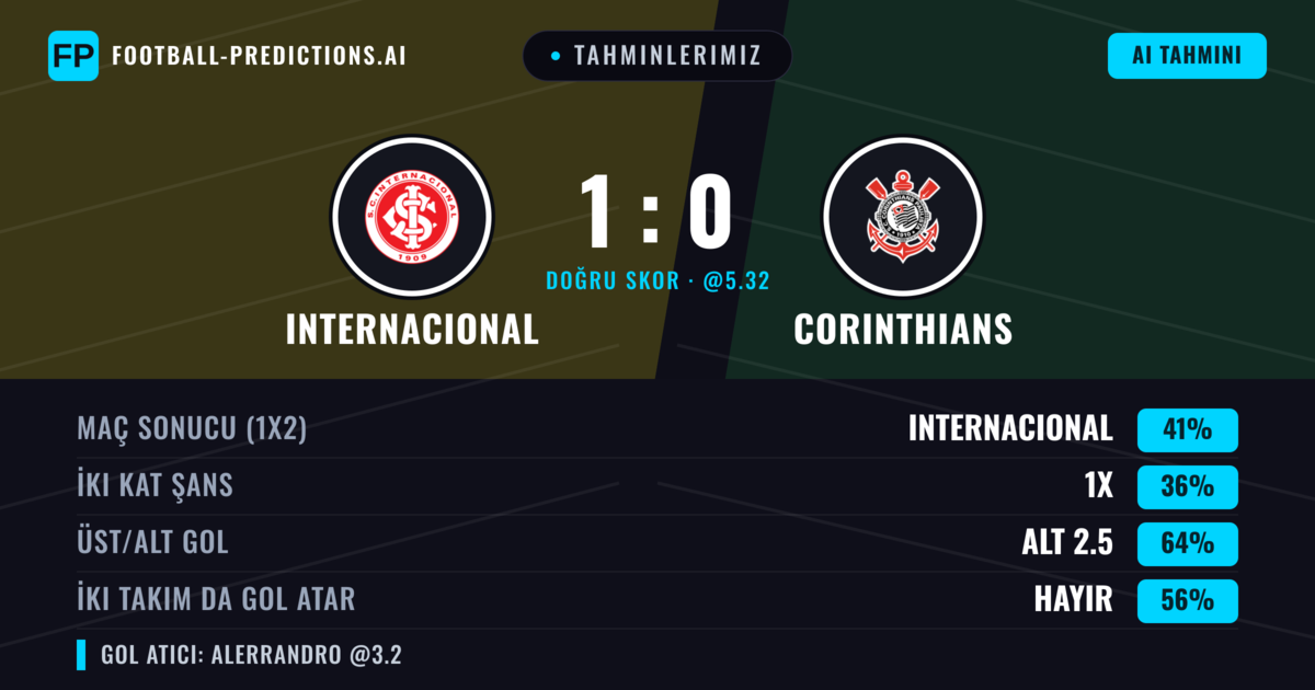 Tahminlerimiz: Internacional vs Corinthians — Internacional — Kazanmak (41%); Alt 2.5; İki taraf da gol atar: Hayır