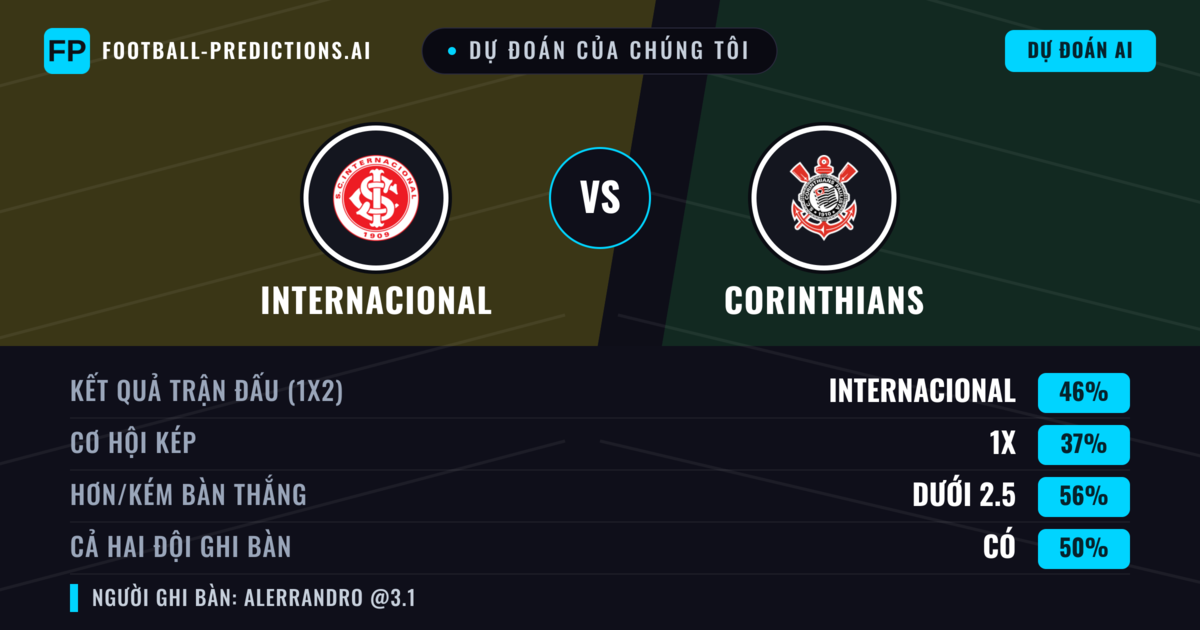 Dự đoán của chúng tôi: Internacional vs Corinthians — Internacional — Thắng (41%); Ít hơn 2.5; Cả hai ghi bàn: Không