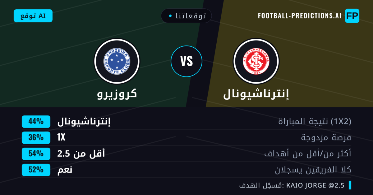 توقعاتنا: إنترناشيونال ضد كروزيرو — إنترناشيونال — فوز (43%); أقل من 2.5; هدفين أو أكثر