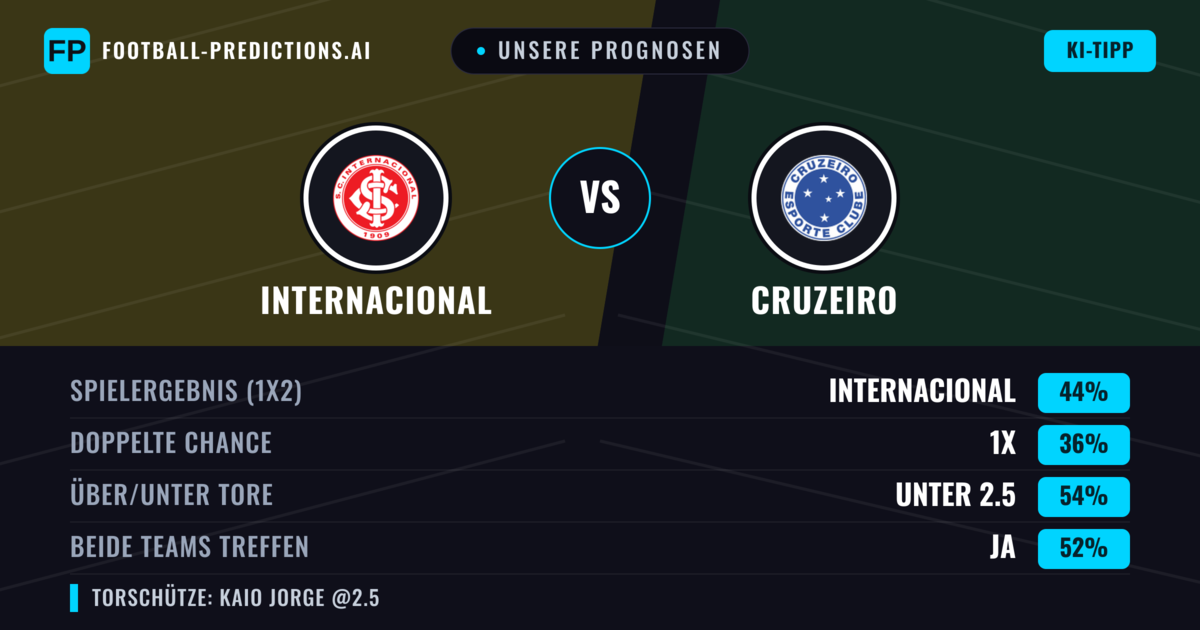 Unsere Prognosen: Internacional vs Cruzeiro — Internacional — Sieg (43%); Unter 2.5; Beide treffen: Ja