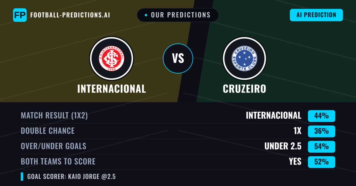 Our Predictions: Internacional vs Cruzeiro — Internacional — Win (43%); under 2.5; Both teams to score: Yes