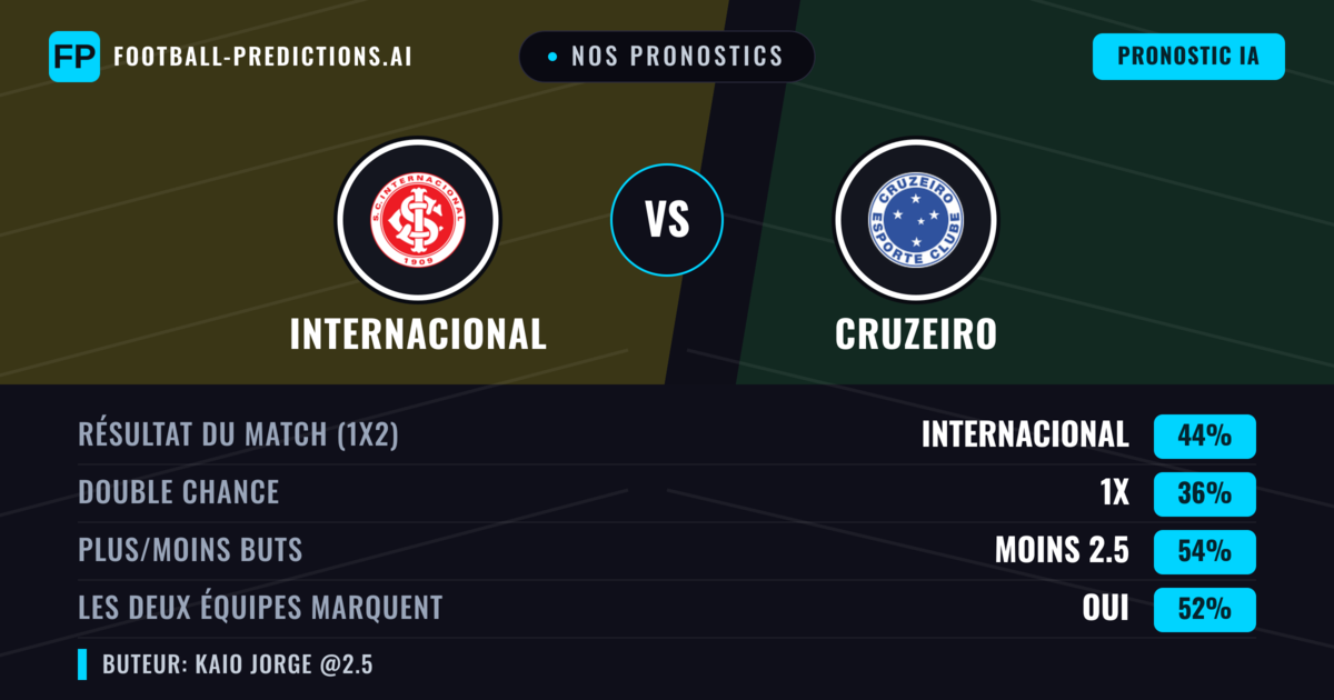 Nos pronostics: Internacional vs Cruzeiro — Internacional — Victoire (43%); Moins 2.5; Les deux marquent : Oui