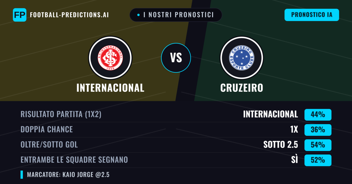I nostri pronostici: Internacional vs Cruzeiro — Internacional — Vince (43%); Sotto 2.5; Entrambe segnano: Sì