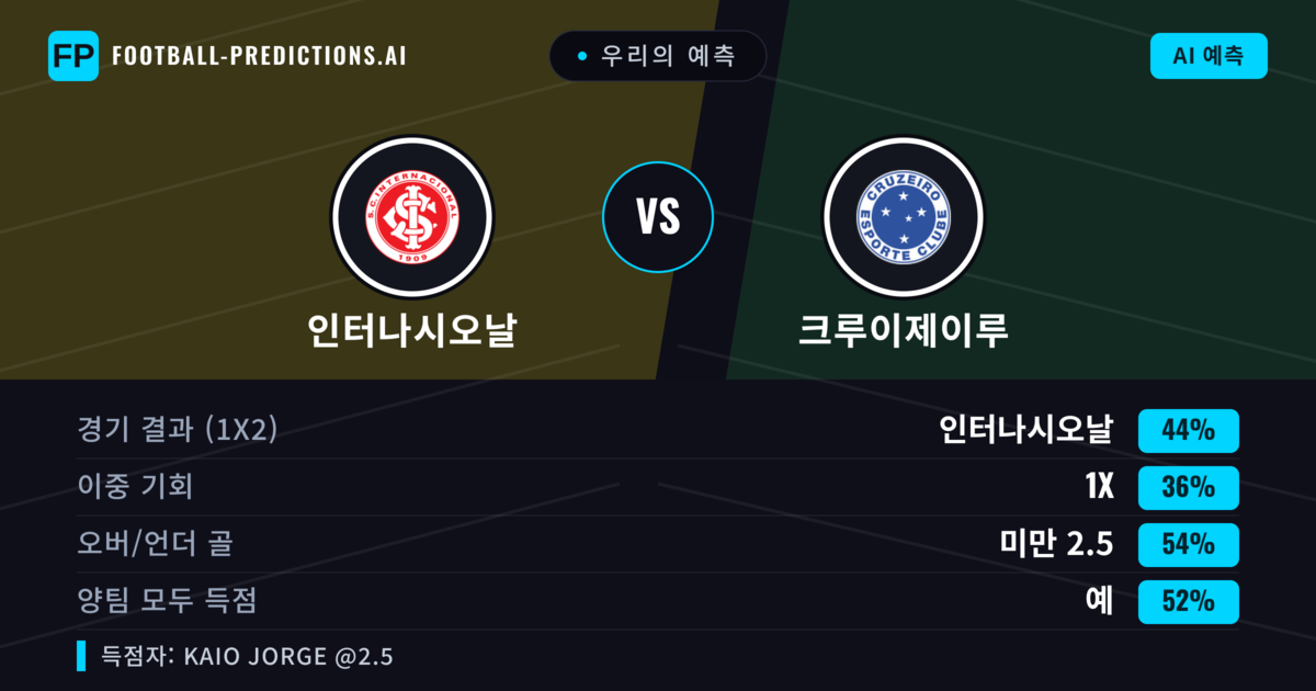 우리의 예측: 인터나시오날 vs 크루이제이루 — 인터나시오날 — 승리 (42%); 미만 2.5; 양팀 모두 득점: 예