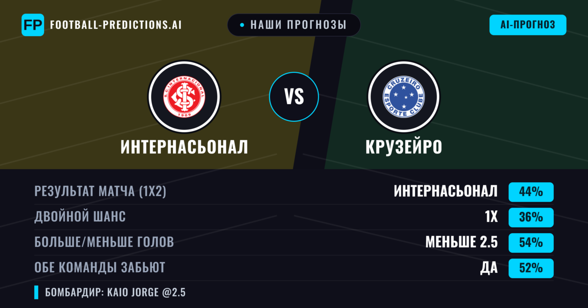 Наши прогнозы: Интернасьонал против Крузейро — Интернасьонал — Победа (43%); Меньше 2.5; Обе забьют Да