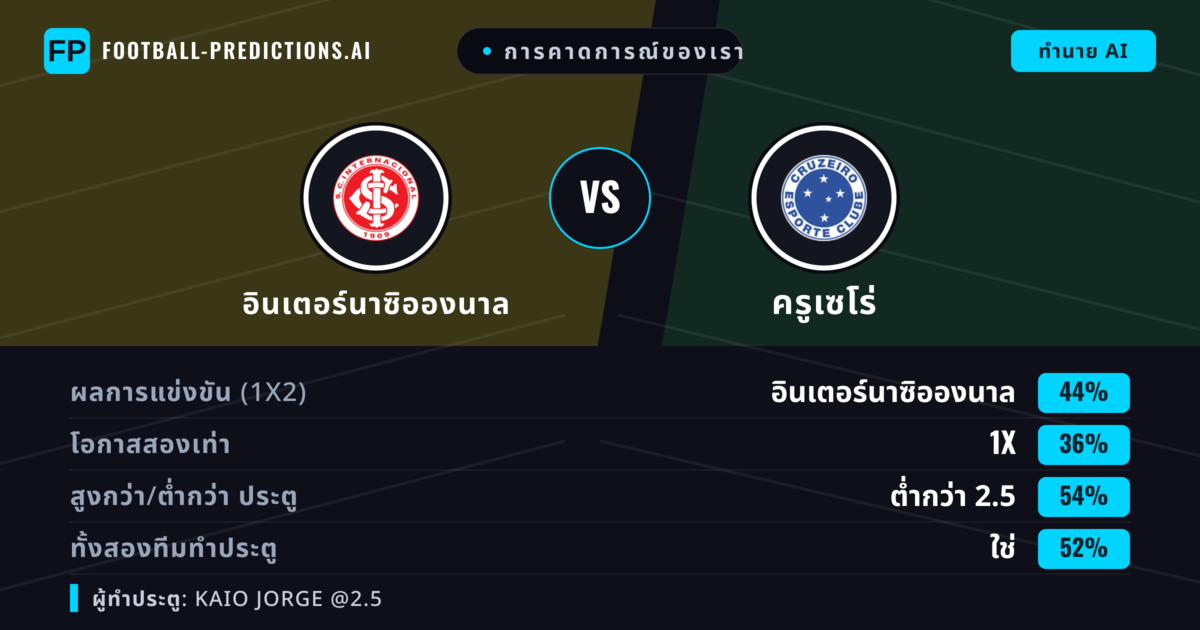 การคาดการณ์ของเรา: อินเตอร์นาซิอองนาล vs ครูเซโร่ — อินเตอร์นาซิอองนาล — ชนะ (42%); ต่ำกว่า 2.5; ทั้งสองทีมทำประตู: ใช่