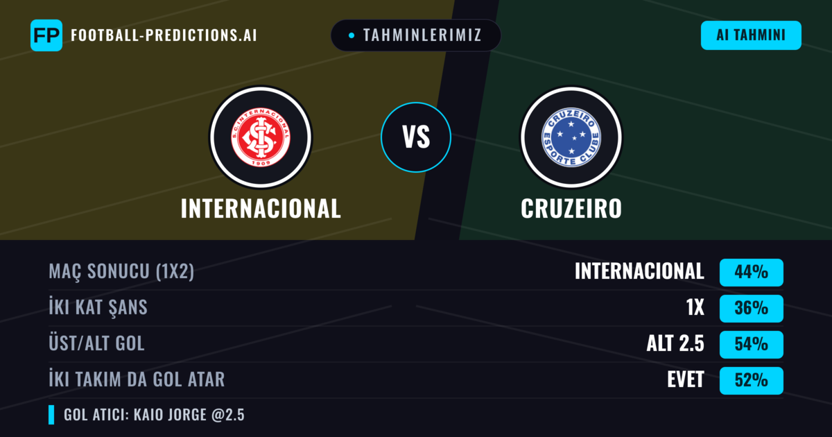 Tahminlerimiz: Internacional vs Cruzeiro — Internacional — Kazanmak (43%); Alt 2.5; İki taraf da gol atar: Evet