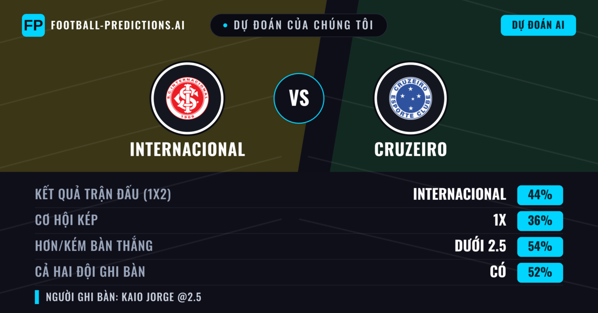 Dự đoán của chúng tôi: Internacional vs Cruzeiro — Internacional — Thắng (43%); Ít hơn 2.5; Cả hai ghi bàn: Có