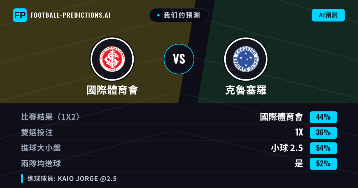 我们的预测: 國際體育會 對 克魯塞羅 — 國際體育會 — 勝 (43%); 小球 2.5; 有進球