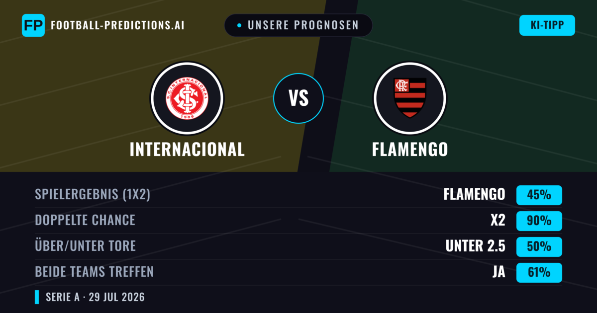 Unsere Prognosen: Internacional vs Flamengo — Unentschieden (45%); Unter 2.5; Beide treffen: Ja