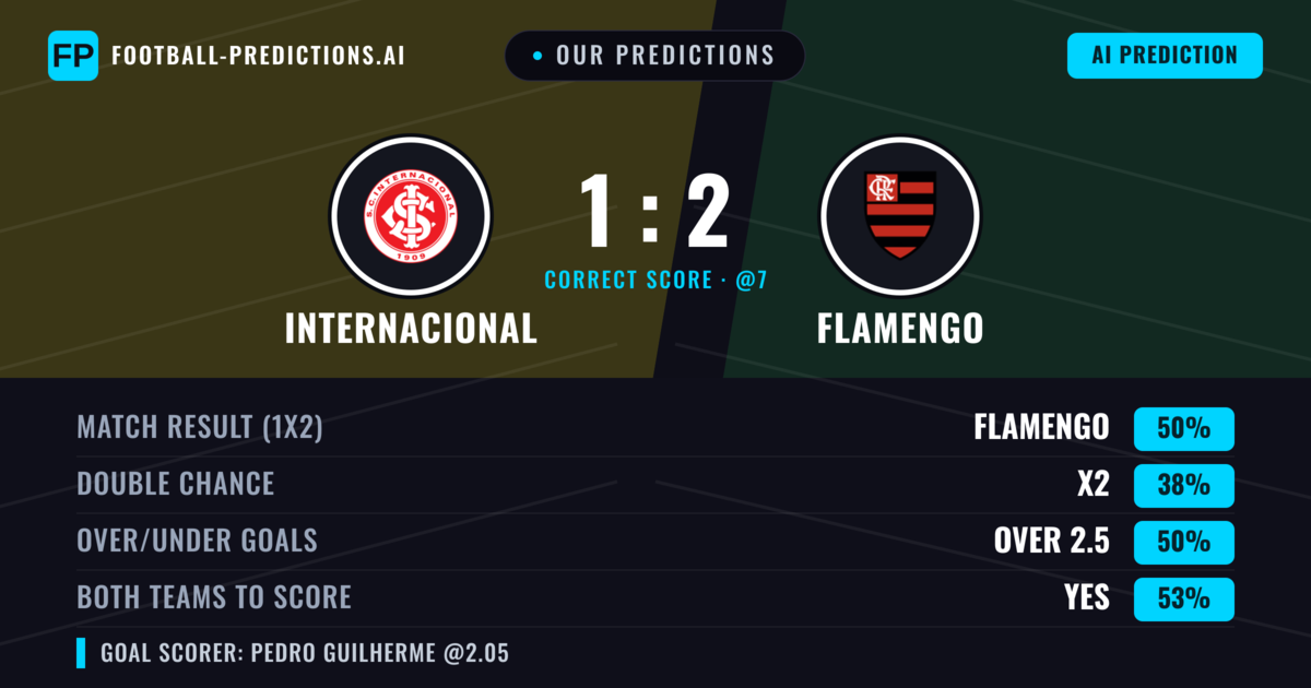 Our Predictions: Internacional vs Flamengo — Flamengo — Win (49%); under 2.5; Both teams to score: Yes