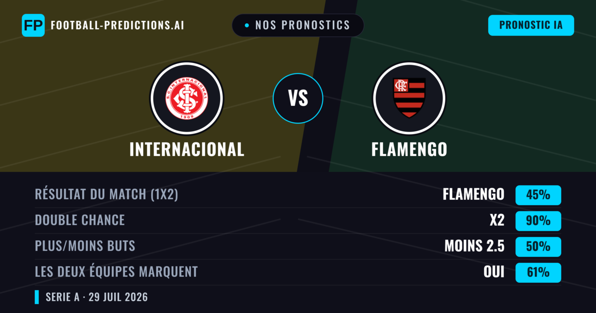Nos pronostics: Internacional vs Flamengo — Flamengo — Victoire (49%); Moins 2.5; Les deux marquent : Oui