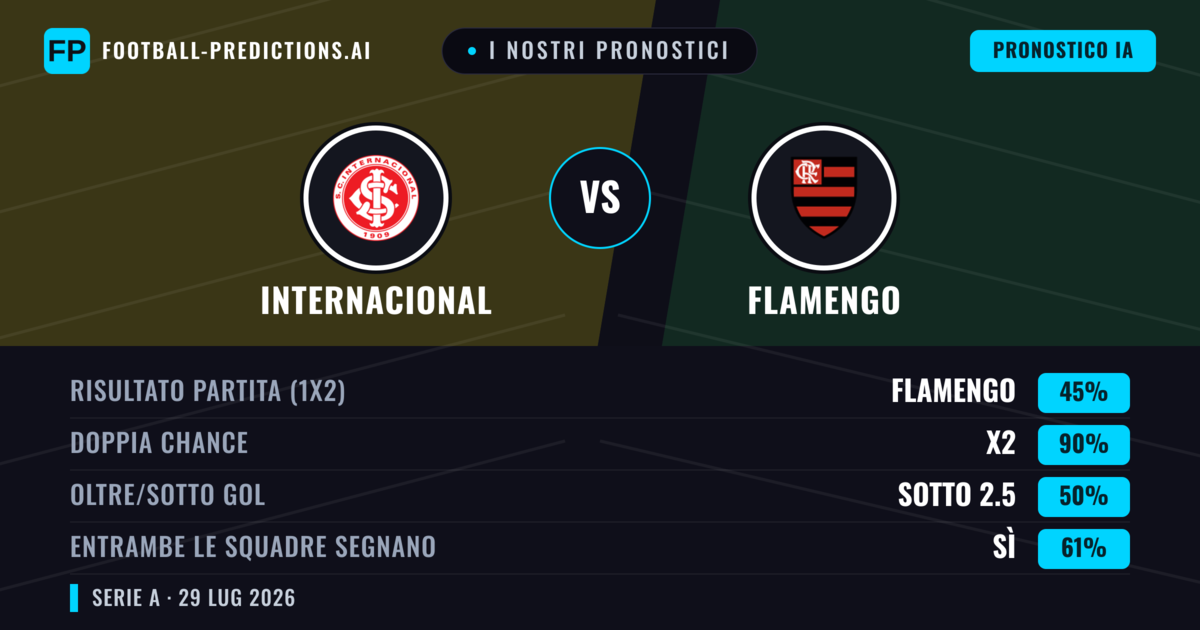 I nostri pronostici: Internacional vs Flamengo — Pareggio (45%); Sotto 2.5; Entrambe segnano: Sì
