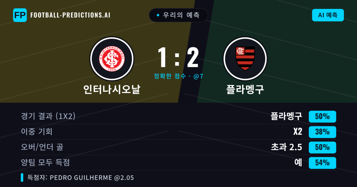 우리의 예측: 인터나시오날 vs 플라멩구 — 플라멩구 — 승리 (49%); 미만 2.5; 양팀 모두 득점: 예