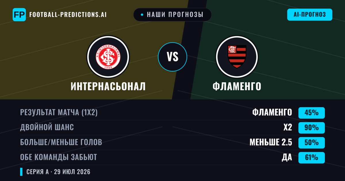 Наши прогнозы: Интернасьонал против Фламенго — Ничья (45%); Меньше 2.5; Обе забьют Да