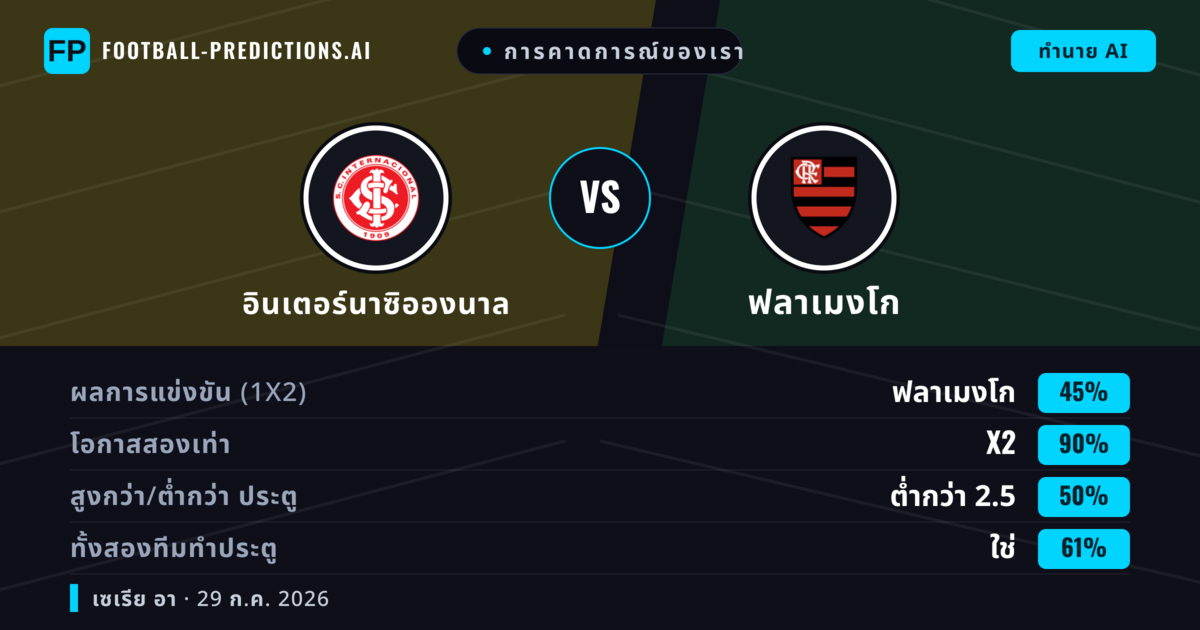การคาดการณ์ของเรา: อินเตอร์นาซิอองนาล vs ฟลาเมงโก — เสมอ (45%); ต่ำกว่า 2.5; ทั้งสองทีมทำประตู: ใช่