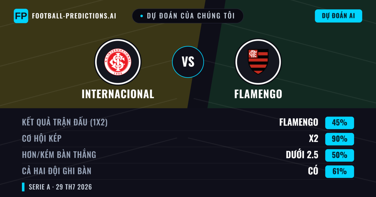 Dự đoán của chúng tôi: Internacional vs Flamengo — Hòa (45%); Ít hơn 2.5; Cả hai ghi bàn: Có