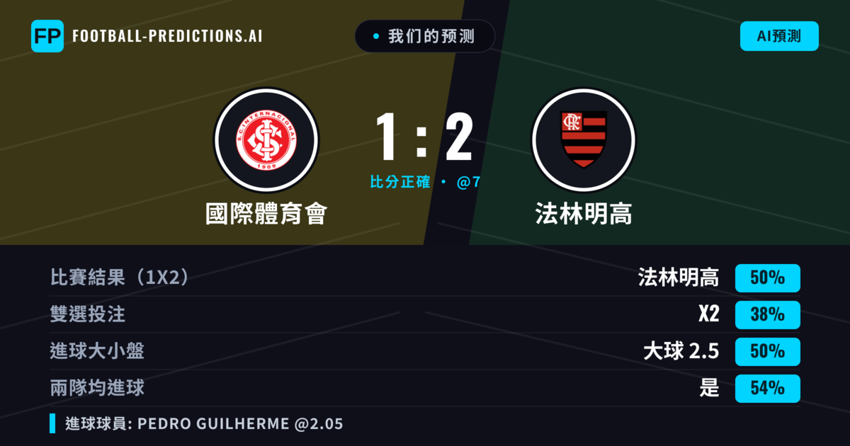 我们的预测: 國際體育會 對 法林明高 — 法林明高 — 勝 (49%); 小球 2.5; 有進球