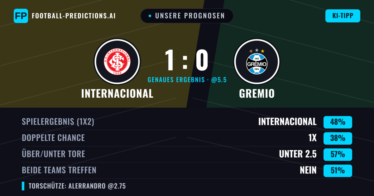 Unsere Prognosen: Internacional vs Gremio — Internacional — Sieg (51%); Unter 2.5; Beide treffen: Nein