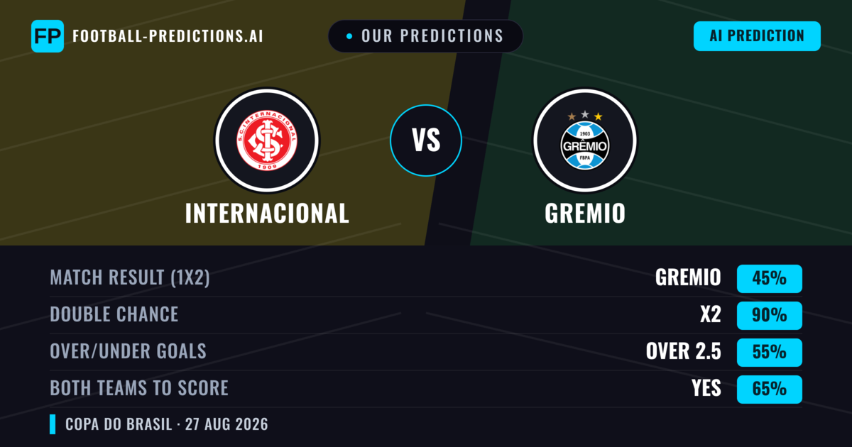 Our Predictions: Internacional vs Gremio — Internacional — Win (51%); under 2.5; Both teams to score: No