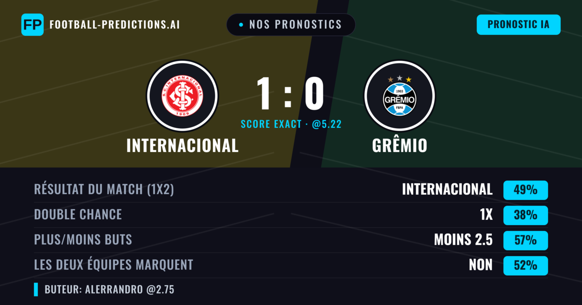 Nos pronostics: Internacional vs Grêmio — Internacional — Victoire (51%); Moins 2.5; Les deux marquent : Non