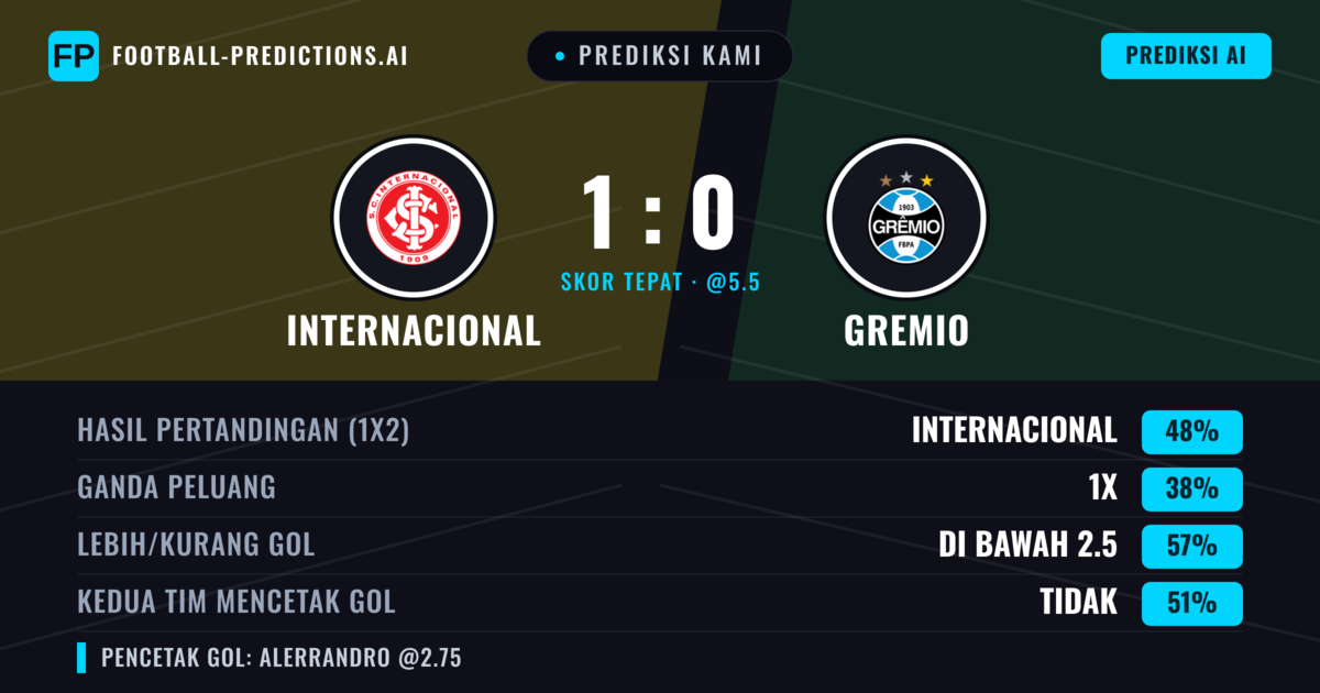 Prediksi kami: Internacional vs Gremio — Internacional — Menang (51%); Kurang 2.5; Kedua tim mencetak gol: Tidak
