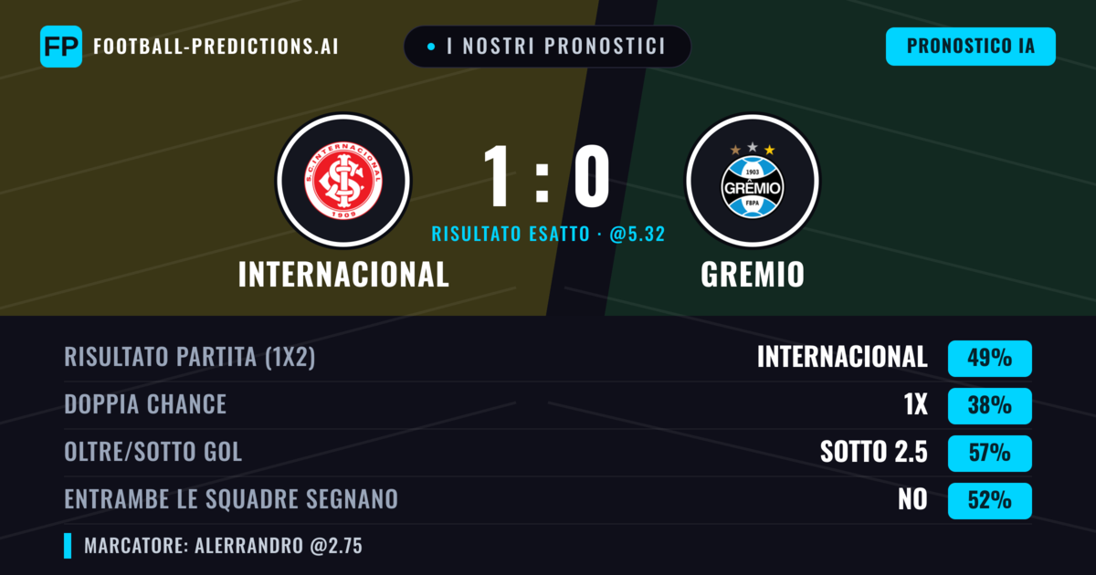 I nostri pronostici: Internacional vs Gremio — Internacional — Vince (51%); Sotto 2.5; Entrambe segnano: No