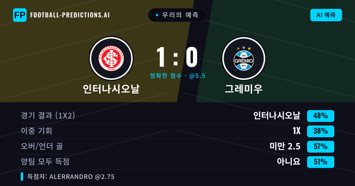 우리의 예측: 인터나시오날 vs 그레미우 — 인터나시오날 — 승리 (51%); 미만 2.5; 양팀 모두 득점: 아니오