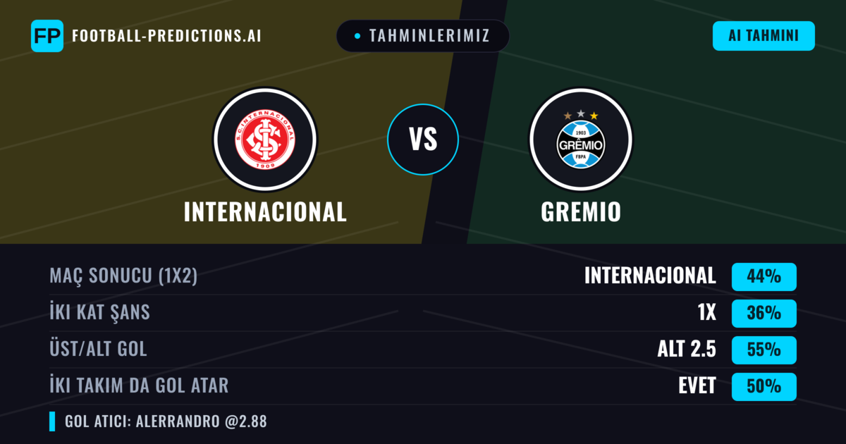 Tahminlerimiz: Internacional vs Gremio — Internacional — Kazanmak (51%); Alt 2.5; İki taraf da gol atar: Hayır