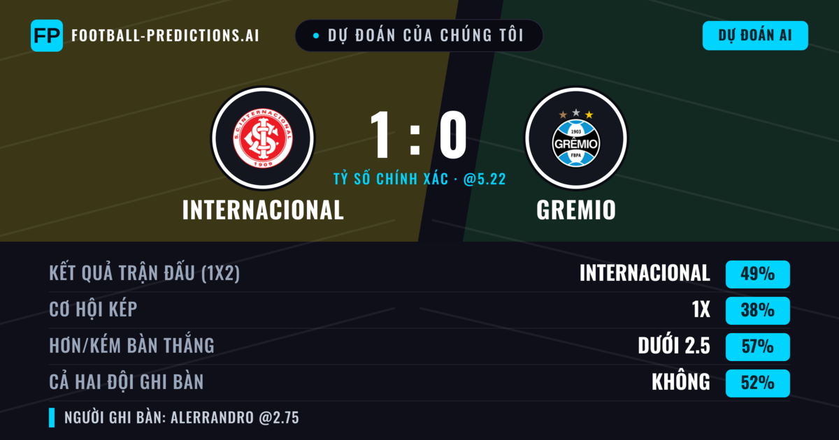 Dự đoán của chúng tôi: Internacional vs Gremio — Internacional — Thắng (51%); Ít hơn 2.5; Cả hai ghi bàn: Không