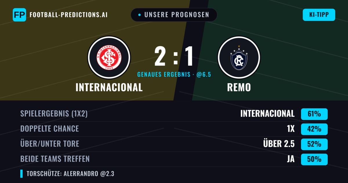 Unsere Prognosen: Internacional vs Remo — Internacional — Sieg (64%); Über 2.5; Beide treffen: Ja
