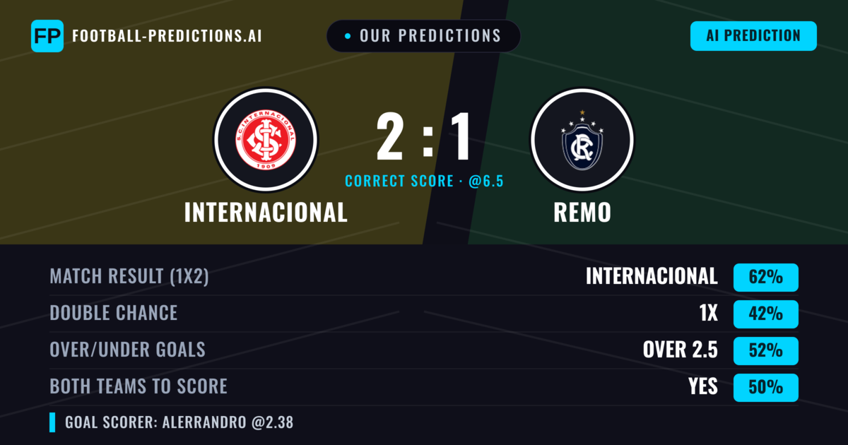Our Predictions: Internacional vs Remo — Internacional — Win (64%); over 2.5; Both teams to score: Yes