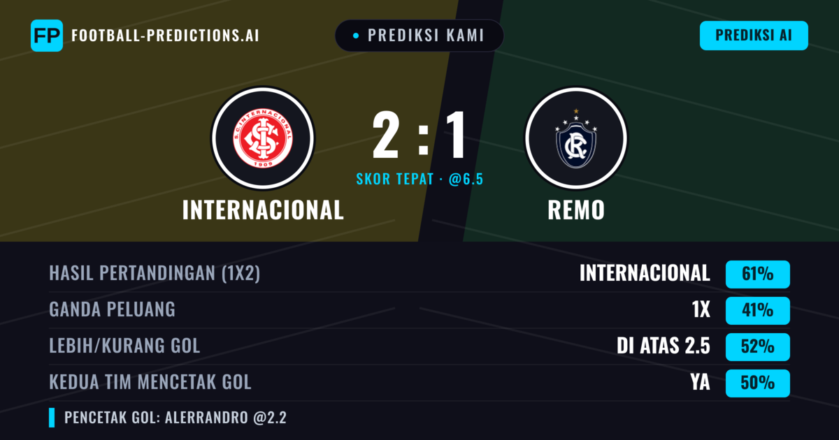 Prediksi kami: Internacional vs Remo — Internacional — Menang (64%); Lebih 2.5; Kedua tim mencetak gol: Ya