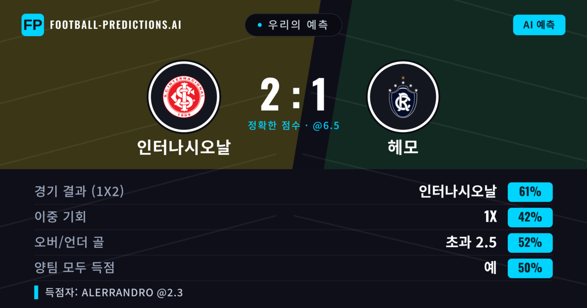 우리의 예측: 인터나시오날 vs 헤모 — 인터나시오날 — 승리 (64%); 초과 2.5; 양팀 모두 득점: 예