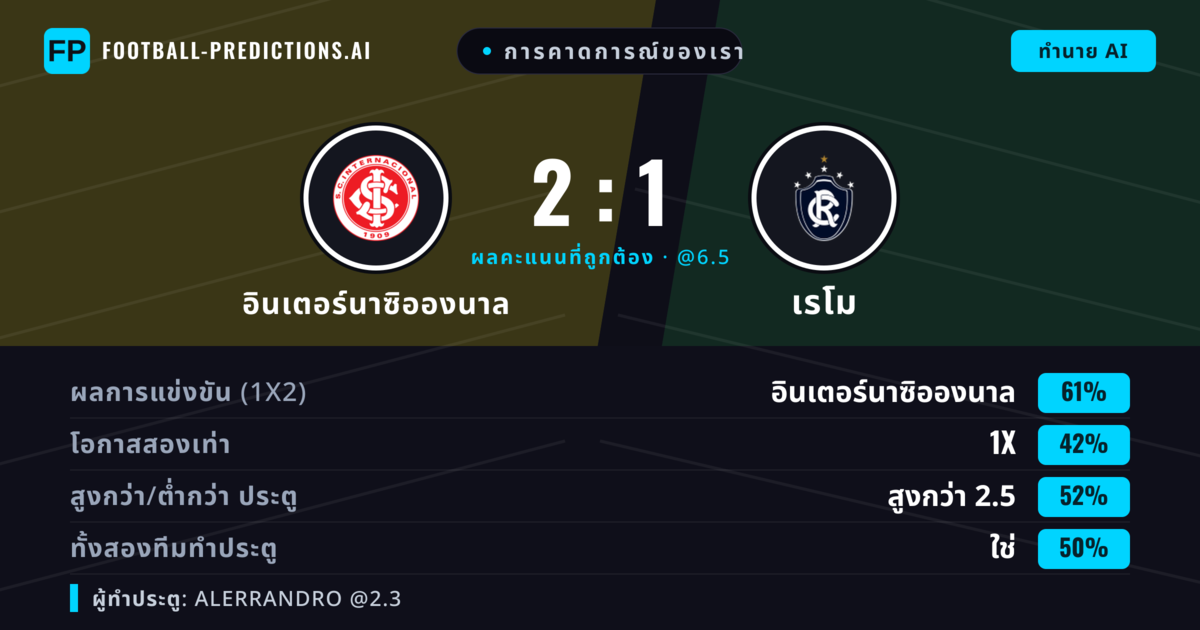 การคาดการณ์ของเรา: อินเตอร์นาซิอองนาล vs เรโม — อินเตอร์นาซิอองนาล — ชนะ (64%); เกิน 2.5; ทั้งสองทีมทำประตู: ใช่