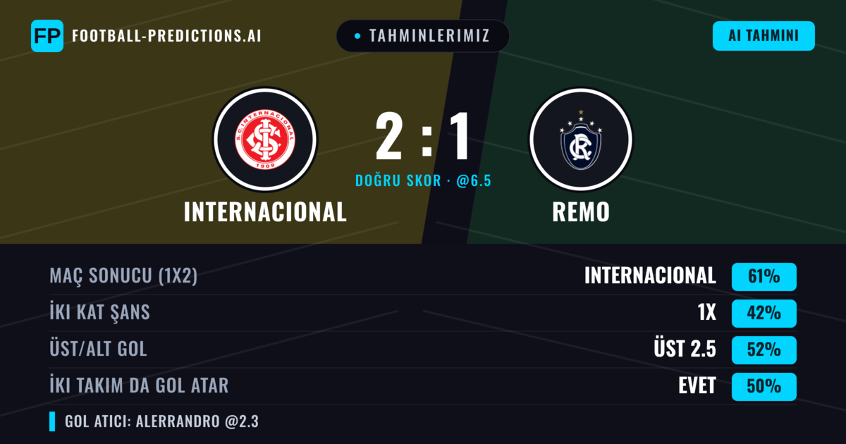 Tahminlerimiz: Internacional vs Remo — Internacional — Kazanmak (64%); Üst 2.5; İki taraf da gol atar: Evet