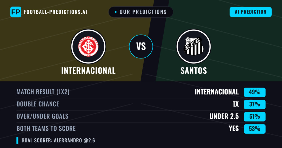 Our Predictions: Internacional vs Santos — Internacional — Win (49%); under 2.5; Both teams to score: Yes