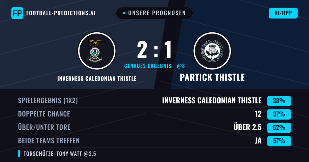 Unsere Prognosen: Inverness Caledonian Thistle vs Partick Thistle — Inverness Caledonian Thistle — Sieg (38%); Über 2.5; Beide treffen: Ja