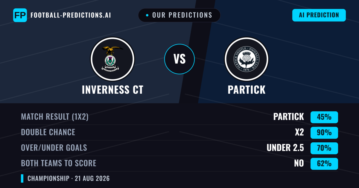 Our Predictions: Inverness CT vs Partick — Inverness CT — Win (38%); over 2.5; Both teams to score: Yes