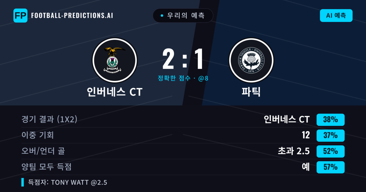 우리의 예측: 인버네스 CT vs 파틱 — 인버네스 CT — 승리 (38%); 초과 2.5; 양팀 모두 득점: 예