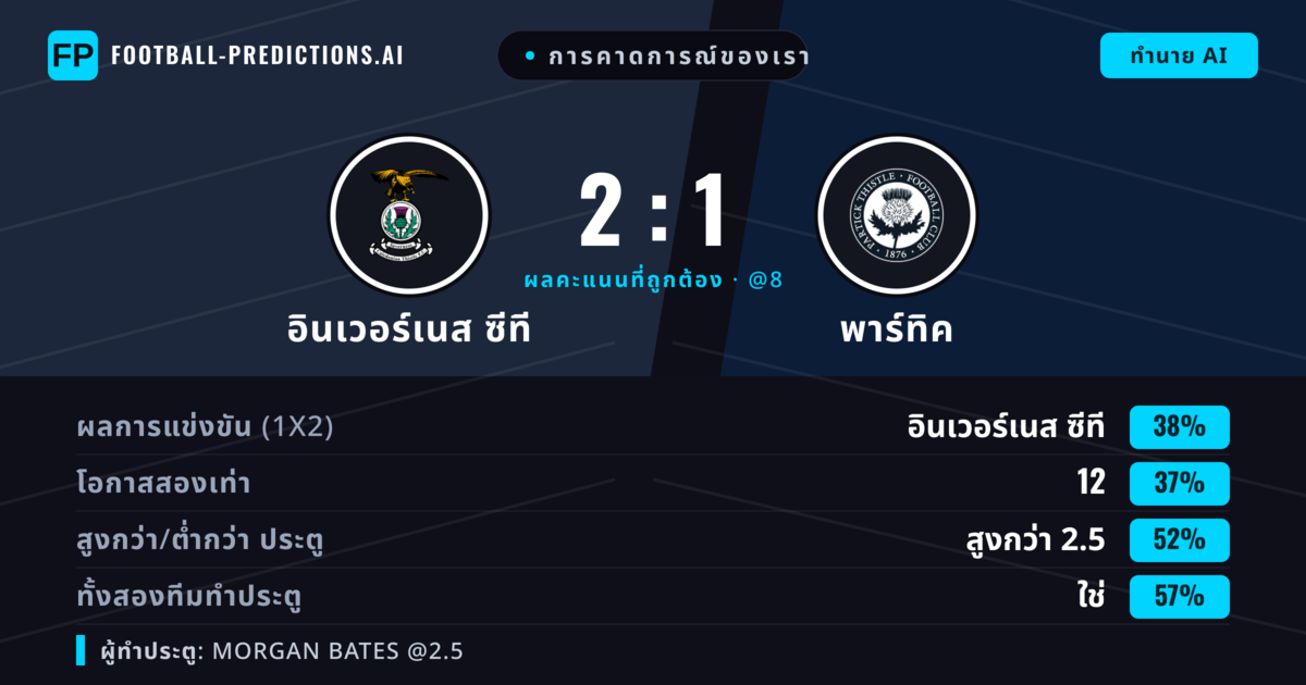 การคาดการณ์ของเรา: อินเวอร์เนส ซีที vs พาร์ทิค — อินเวอร์เนส ซีที — ชนะ (38%); เกิน 2.5; ทั้งสองทีมทำประตู: ใช่