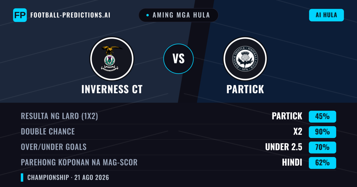 Aming mga hula: Inverness CT vs Partick — Inverness CT — Manalo (38%); Over 2.5; Parehong magbubuo: Oo