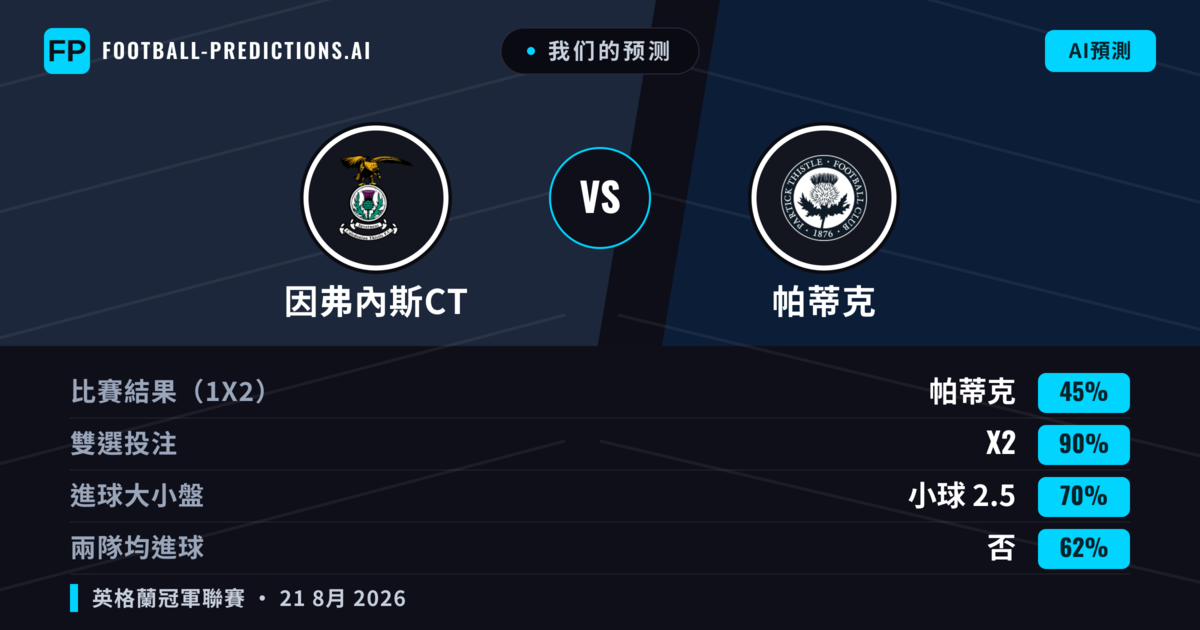 我们的预测: 因弗內斯CT 對 帕蒂克 — 因弗內斯CT — 勝 (38%); 大球 2.5; 有進球