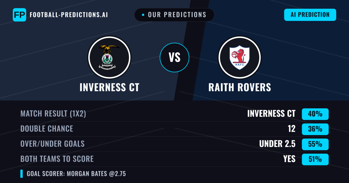 Our Predictions: Inverness CT vs Raith Rovers — Inverness CT — Win (43%); under 2.5; Both teams to score: Yes
