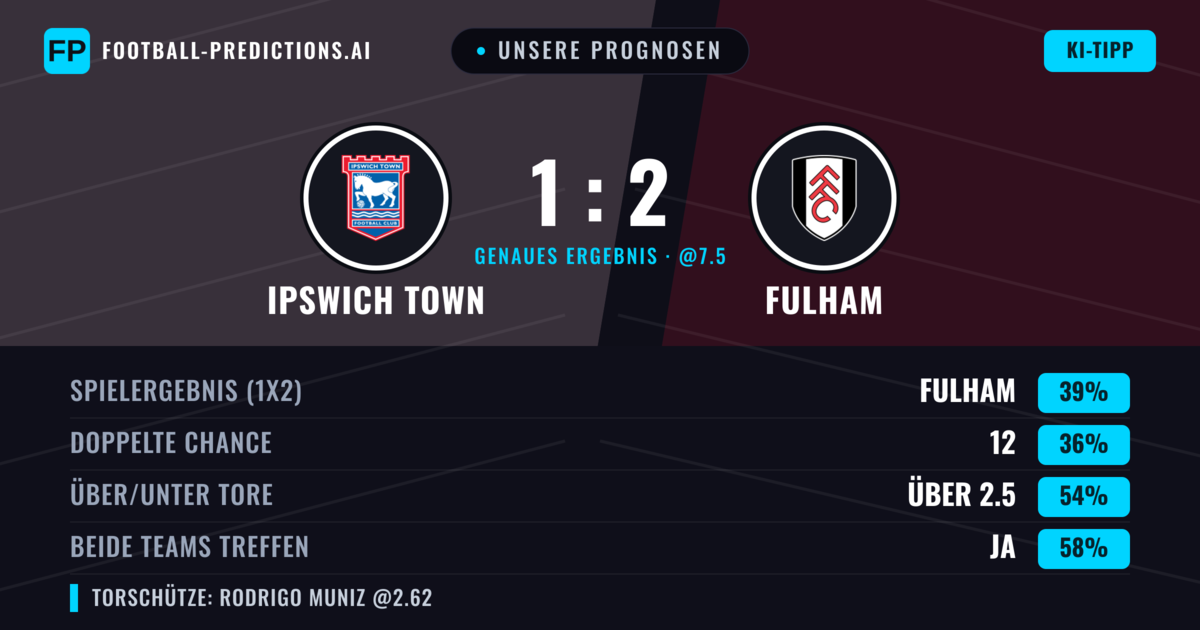Unsere Prognosen: Ipswich Town vs Fulham — Fulham — Sieg (38%); Über 2.5; Beide treffen: Ja