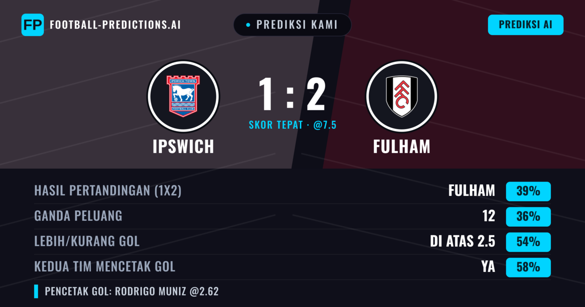 Prediksi kami: Ipswich vs Fulham — Fulham — Menang (38%); Lebih 2.5; Kedua tim mencetak gol: Ya