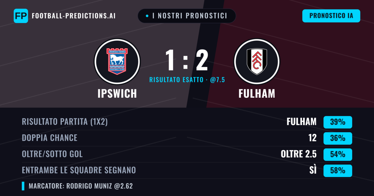 I nostri pronostici: Ipswich vs Fulham — Fulham — Vince (38%); Oltre 2.5; Entrambe segnano: Sì