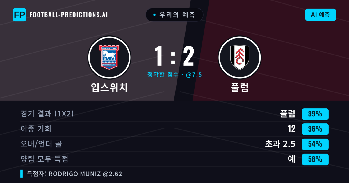우리의 예측: 입스위치 vs 풀럼 — 풀럼 — 승리 (38%); 초과 2.5; 양팀 모두 득점: 예