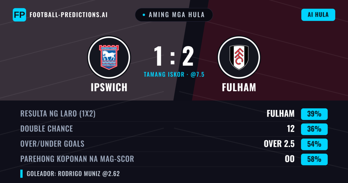 Aming mga hula: Ipswich vs Fulham — Fulham — Manalo (38%); Over 2.5; Parehong magbubuo: Oo